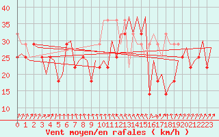 Courbe de la force du vent pour Le Goeree