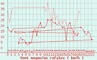 Courbe de la force du vent pour Maribor / Slivnica