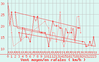Courbe de la force du vent pour London / Heathrow (UK)