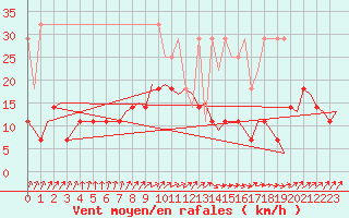 Courbe de la force du vent pour Woensdrecht