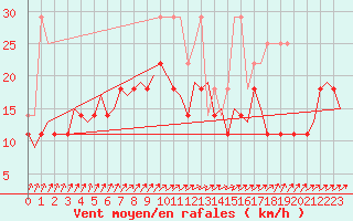 Courbe de la force du vent pour Groningen Airport Eelde