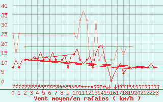 Courbe de la force du vent pour Maastricht / Zuid Limburg (PB)