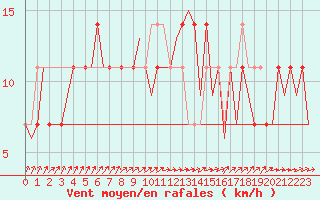 Courbe de la force du vent pour Nordholz