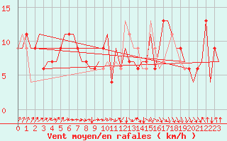 Courbe de la force du vent pour London / Heathrow (UK)