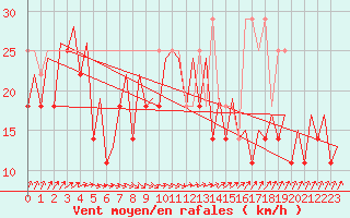 Courbe de la force du vent pour Platform J6-a Sea