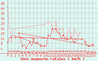 Courbe de la force du vent pour Samedam-Flugplatz