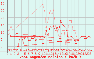 Courbe de la force du vent pour Evenes