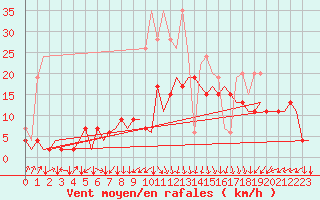 Courbe de la force du vent pour Samedam-Flugplatz