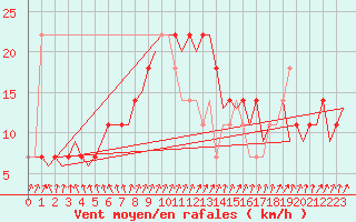 Courbe de la force du vent pour Holzdorf