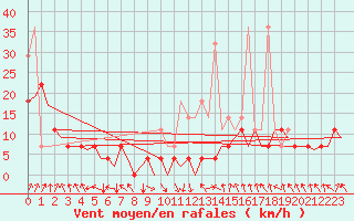 Courbe de la force du vent pour Augsburg
