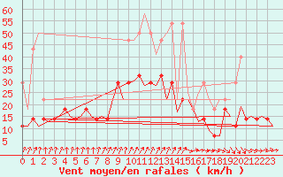 Courbe de la force du vent pour Erfurt-Bindersleben