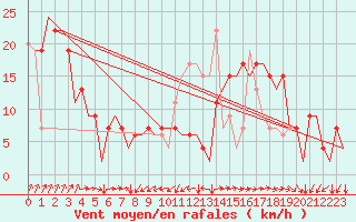 Courbe de la force du vent pour Vigo / Peinador