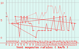 Courbe de la force du vent pour Samedam-Flugplatz
