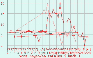 Courbe de la force du vent pour Falconara