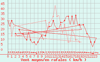 Courbe de la force du vent pour Murcia / San Javier