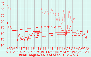 Courbe de la force du vent pour Lelystad