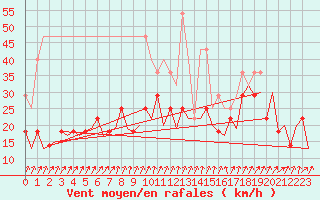 Courbe de la force du vent pour Frankfort (All)