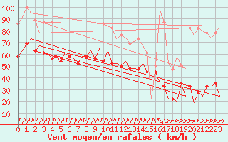 Courbe de la force du vent pour Stornoway