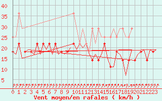 Courbe de la force du vent pour Leipzig-Schkeuditz