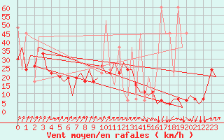 Courbe de la force du vent pour Erzurum