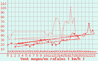 Courbe de la force du vent pour Saarbruecken / Ensheim