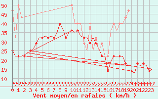 Courbe de la force du vent pour Vlieland