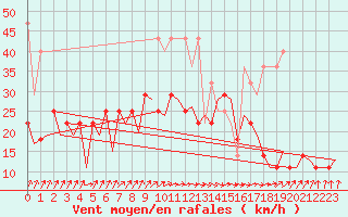 Courbe de la force du vent pour Lelystad