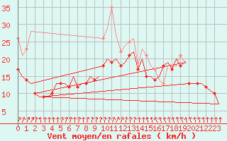Courbe de la force du vent pour Berlin-Schoenefeld