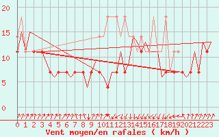 Courbe de la force du vent pour Erfurt-Bindersleben