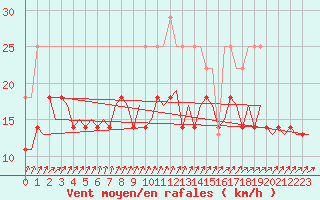 Courbe de la force du vent pour Uppsala