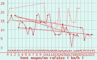 Courbe de la force du vent pour Satenas