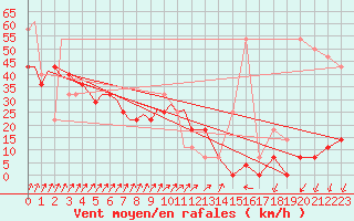 Courbe de la force du vent pour Visby Flygplats