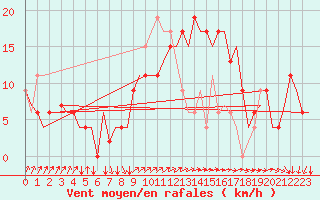Courbe de la force du vent pour London / Heathrow (UK)