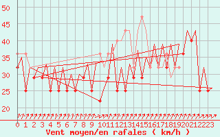 Courbe de la force du vent pour Platform P11-b Sea