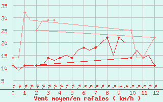 Courbe de la force du vent pour Linkoping / Malmen