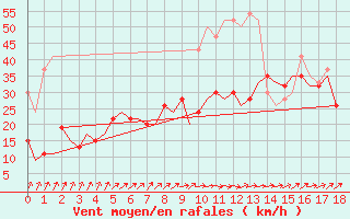 Courbe de la force du vent pour Kinloss