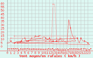 Courbe de la force du vent pour Laupheim