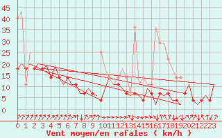 Courbe de la force du vent pour Kittila