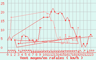 Courbe de la force du vent pour Olbia / Costa Smeralda
