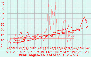 Courbe de la force du vent pour Manchester Airport