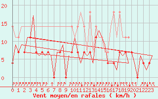 Courbe de la force du vent pour Oostende (Be)