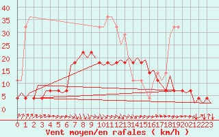 Courbe de la force du vent pour Kemi