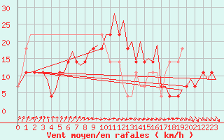 Courbe de la force du vent pour Umea Flygplats