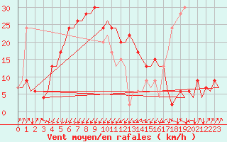 Courbe de la force du vent pour Olbia / Costa Smeralda