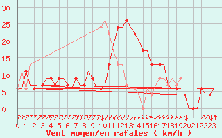 Courbe de la force du vent pour Annaba