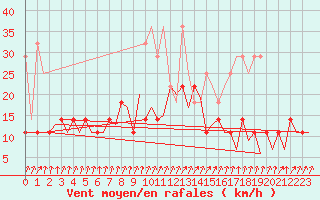 Courbe de la force du vent pour Frankfort (All)