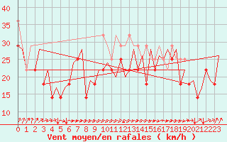 Courbe de la force du vent pour Platforme D15-fa-1 Sea