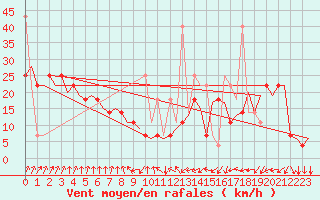 Courbe de la force du vent pour Bronnoysund / Bronnoy