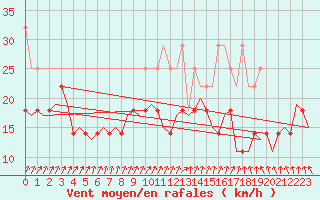 Courbe de la force du vent pour Leipzig-Schkeuditz
