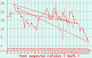 Courbe de la force du vent pour Madrid / Barajas (Esp)